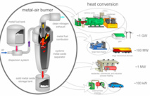 Motor de metal y piedra propuesto y gama de aplicaciones posibles. Imagen: Alternative Fuels Laboratory. Fuente: Universidad McGill.