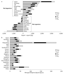 Exportadores e importadores netos de huella de carbono. Fuente: Universidad de Sídney.