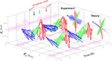 Estructura tridimensional de pulsos de rayos X de attosegundo, donde la polarización rota 120º de pulso a pulso. Fuente: Science Advances. Estructura tridimensional de pulsos de rayos X de attosegundo, donde la polarización rota 120º de pulso a pulso. Fuente: Science Advances.