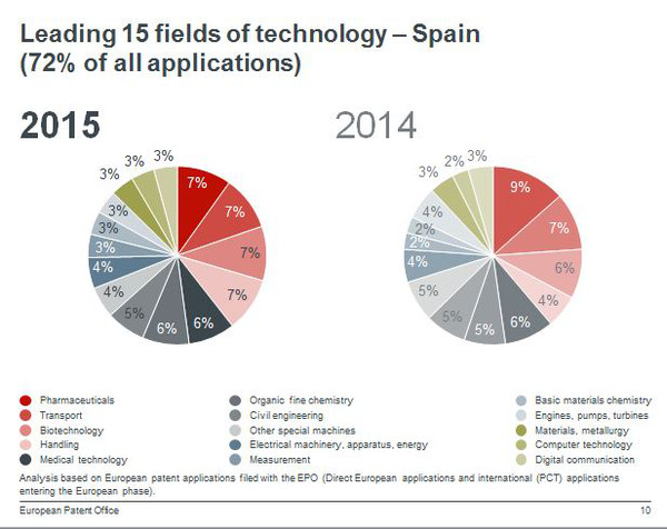 Áreas tecnológicas líderes en España. Fuente: OEP.