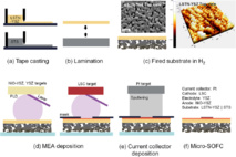 Esquema del proceso de fabricación de micro-SOFC. Fuente: Scientific Reports Esquema del proceso de fabricación de micro-SOFC. Fuente: Scientific Reports