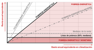 Representación gráfica del nuevo método de evaluación de la pobreza energética. Fuente: UPM.