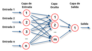 Esquema básico de una red neuronal artificial. Fuente: wikipedia Esquema básico de una red neuronal artificial. Fuente: wikipedia