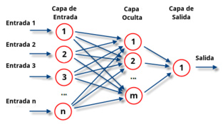 Esquema básico de una red neuronal artificial. Fuente: wikipedia