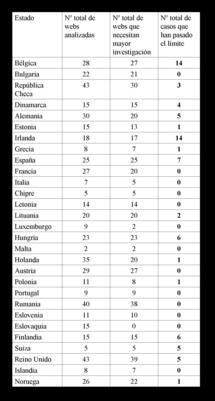 Sitios chequeados por países. Comisión Europea. (Pinchar para ampliar) Sitios chequeados por países. Comisión Europea. (Pinchar para ampliar)