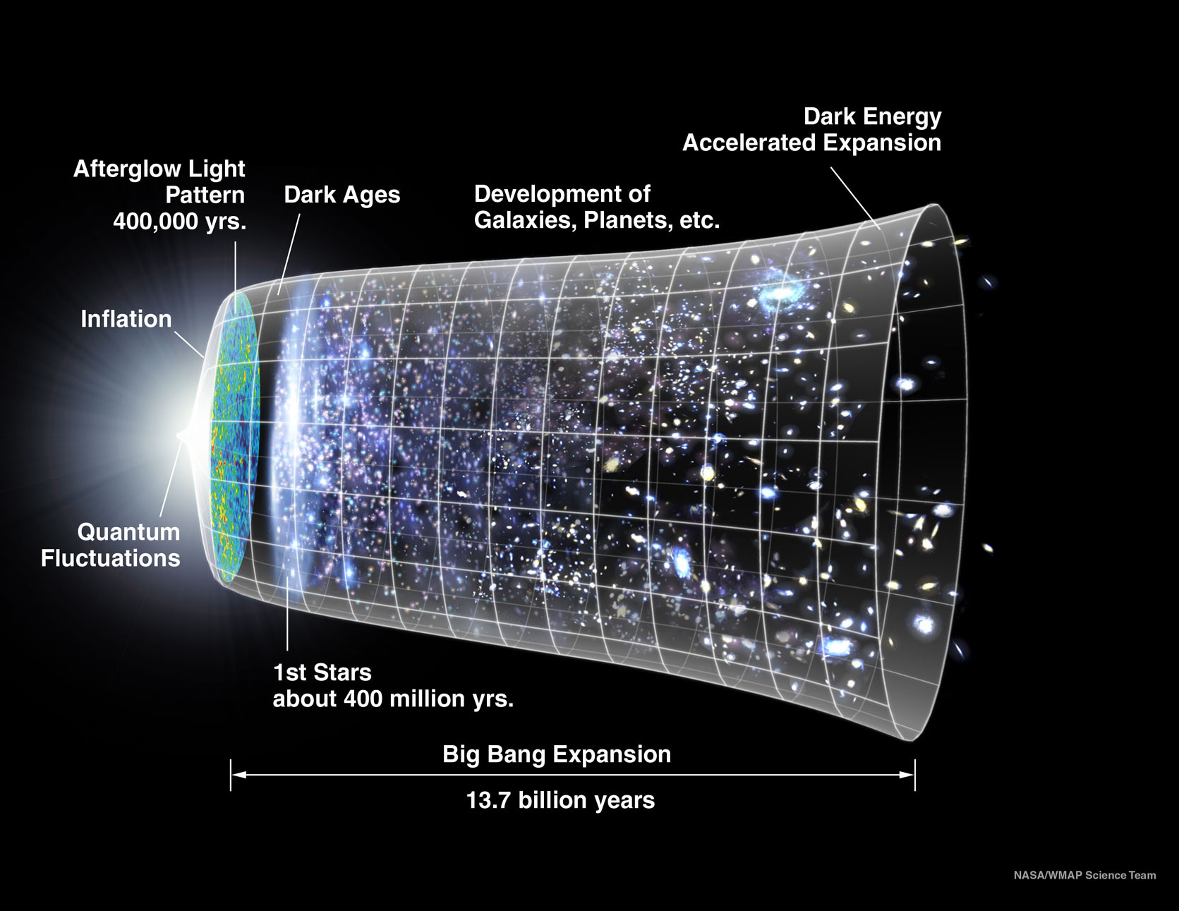 Esquema de la historia del universo. Fuente: NASA/Sonda WMAP.