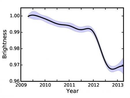 Evolución temporal del brillo de la estrella, según lo observado por Kepler. Imagen: B. Montet. Fuente: Caltech/Carnegie Science.