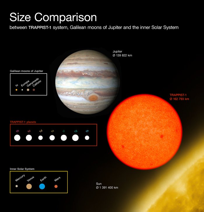 Comparación de los tamaños de los planetas descubiertos alrededor de TRAPPIST-1 con las lunas galileanas de Júpiter y el interior del Sistema Solar. Imagen ESO/O Furtak.