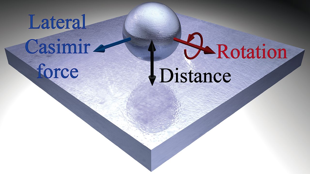 En rojo, la rotación de la esfera. En negro, la distancia de la esfera en relación con la superficie plana. Y en azul, el Efecto Casimir lateral. University of New Mexico