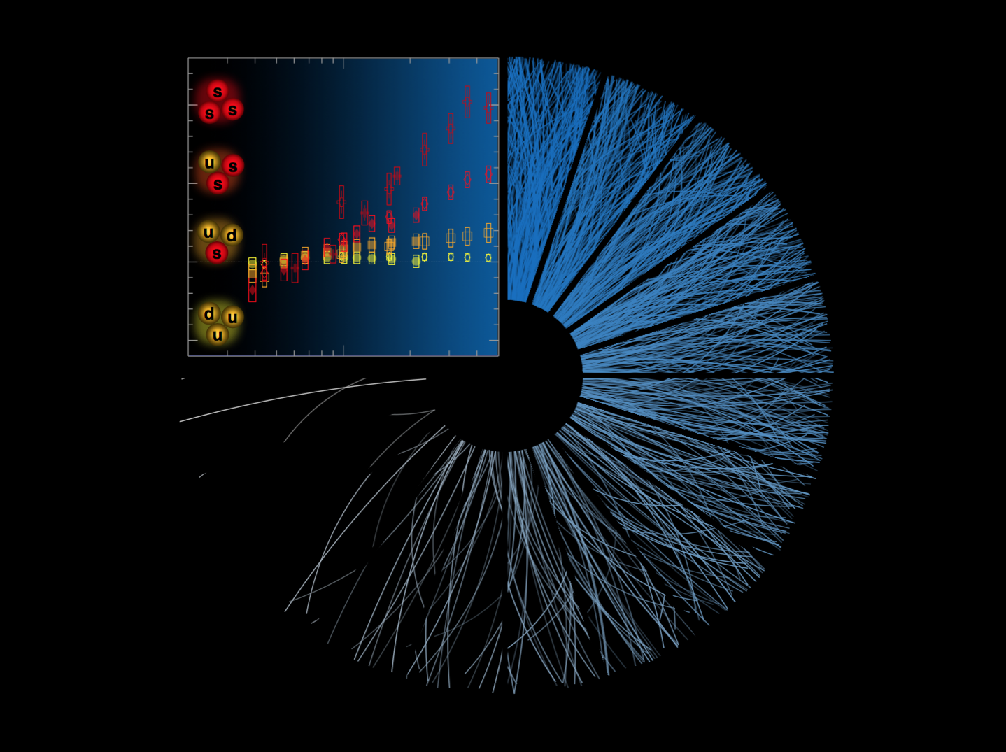 A medida que aumenta el número de partículas producidas en las colisiones de protones (las líneas azules), se mide el mayor número de los “hadrones extraños” (como se muestra en los gráficos naranja a rojo) (Imagen: ALICE / CERN)