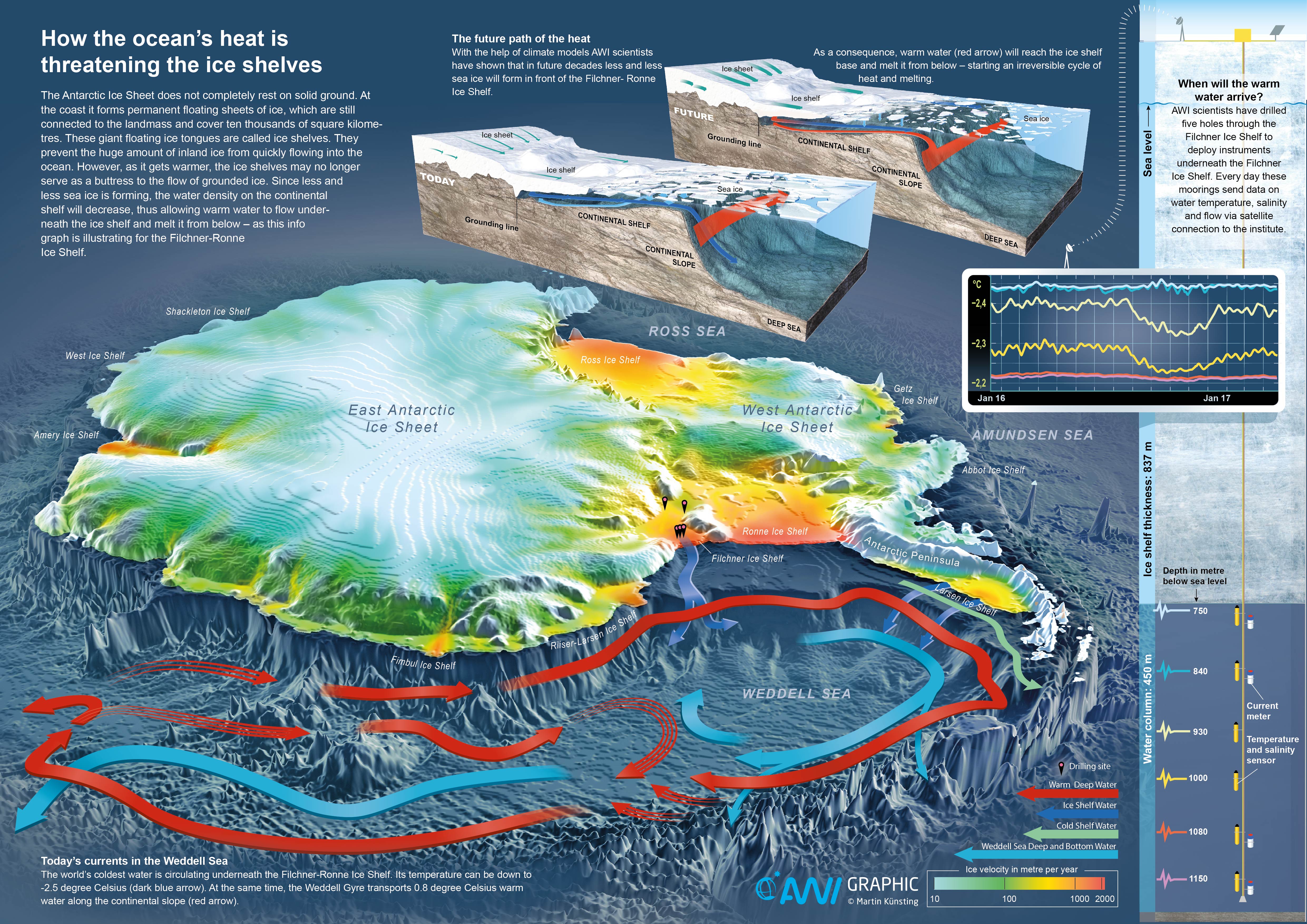 El proceso que tiende a la desaparición de la barrera de hielo. AWI. Click sobre la imagen para ampliar.