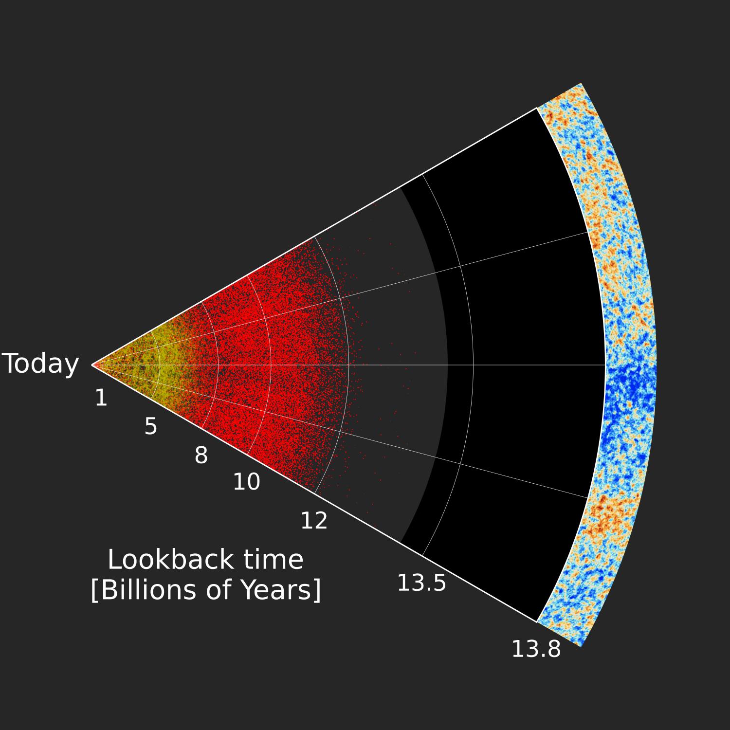 Mapa de los cuásares en el que las distancias se expresan en términos de propagación de la luz. En amarillo aparecen las galaxias conocidas (hasta 6.000 millones de años) y en rojo los cuásares identificados en esta investigación (hasta 10.000 millones de años). © Anand Raichoor (École polytechnique fédérale de Lausanne, Switzerland) & SDSS
