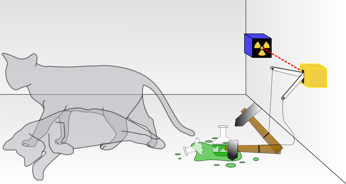 Gato de Schrödinger: un gato, junto con un matraz que contiene un veneno y una fuente radiactiva, se coloca en una caja sellada. Si un contador Geiger detecta la radiación, el frasco se rompe, liberando el veneno que mata al gato. La interpretación de la mecánica cuántica de la Escuela de Copenhague implica que, después de un tiempo, el gato está al mismo tiempo vivo y muerto. Dhatfield.