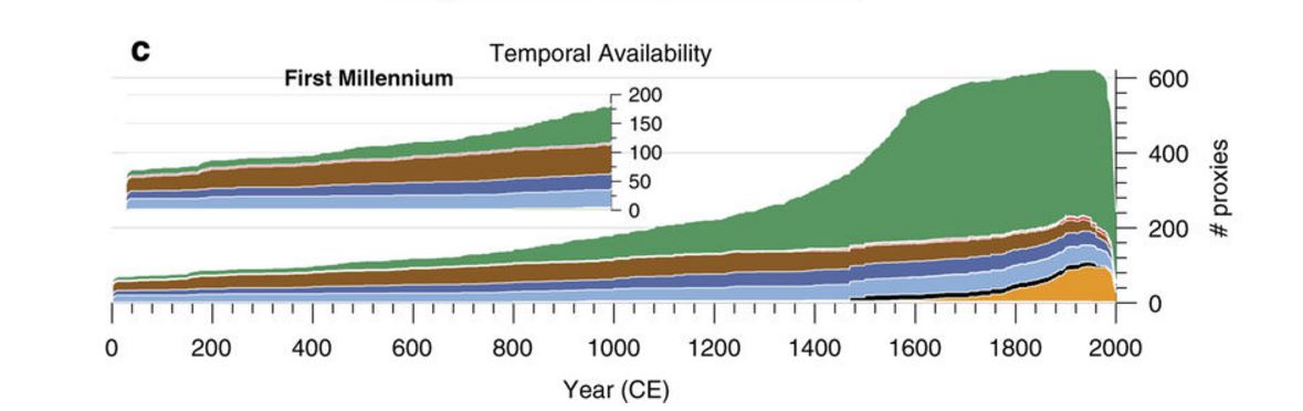 La temperatura terrestre en los 2.000 últimos años. Fuente: PAGES2k Consortium, 2017.