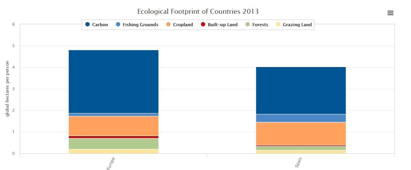 Huella ecológica de España en el contexto europeo. Fuente: Global Footprint Network