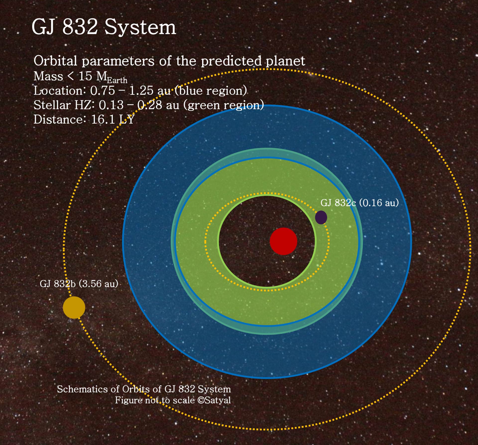 El sistema planetario Gliese 832. Imagen: Suman Satyal