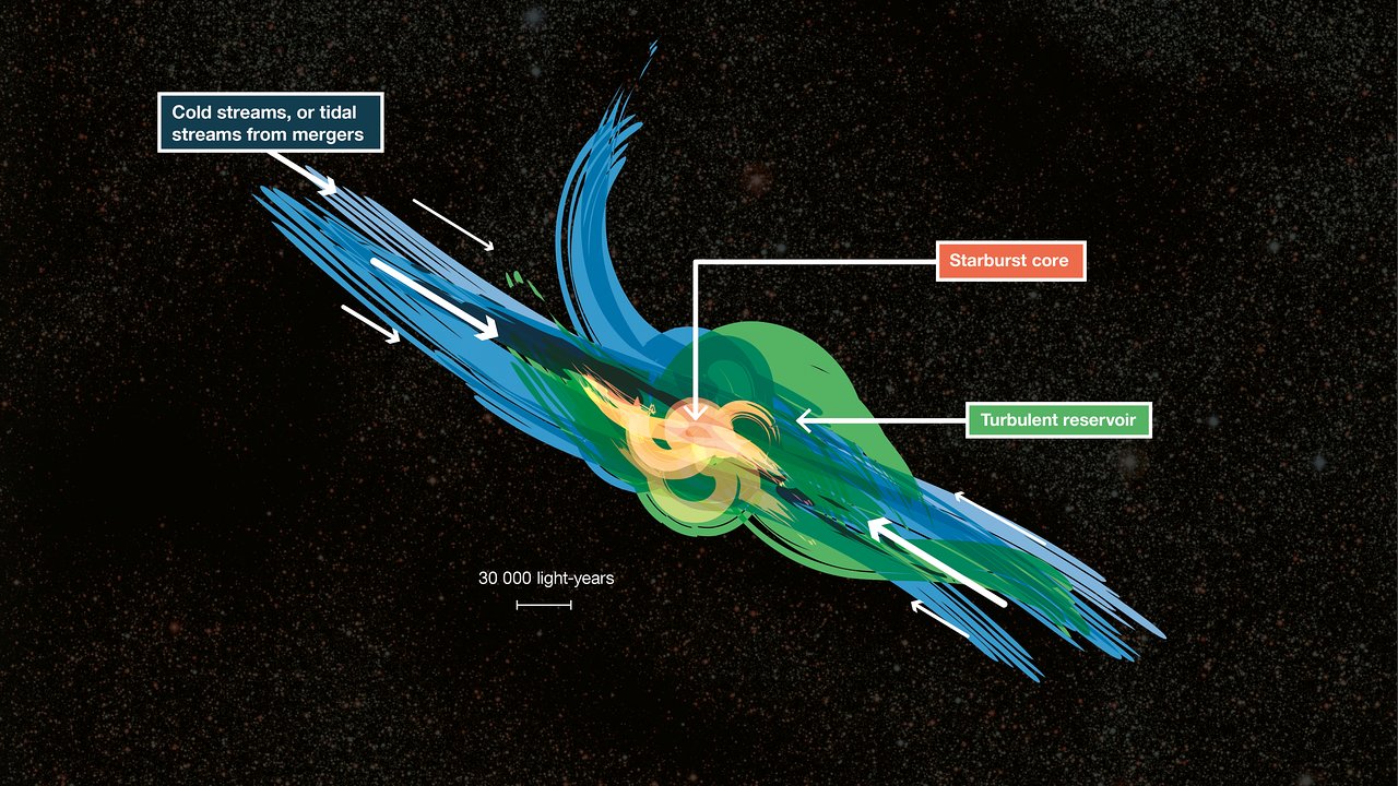 Representación artística del gas que alimenta a las galaxias starburst distantes. ESO/L. Benassi