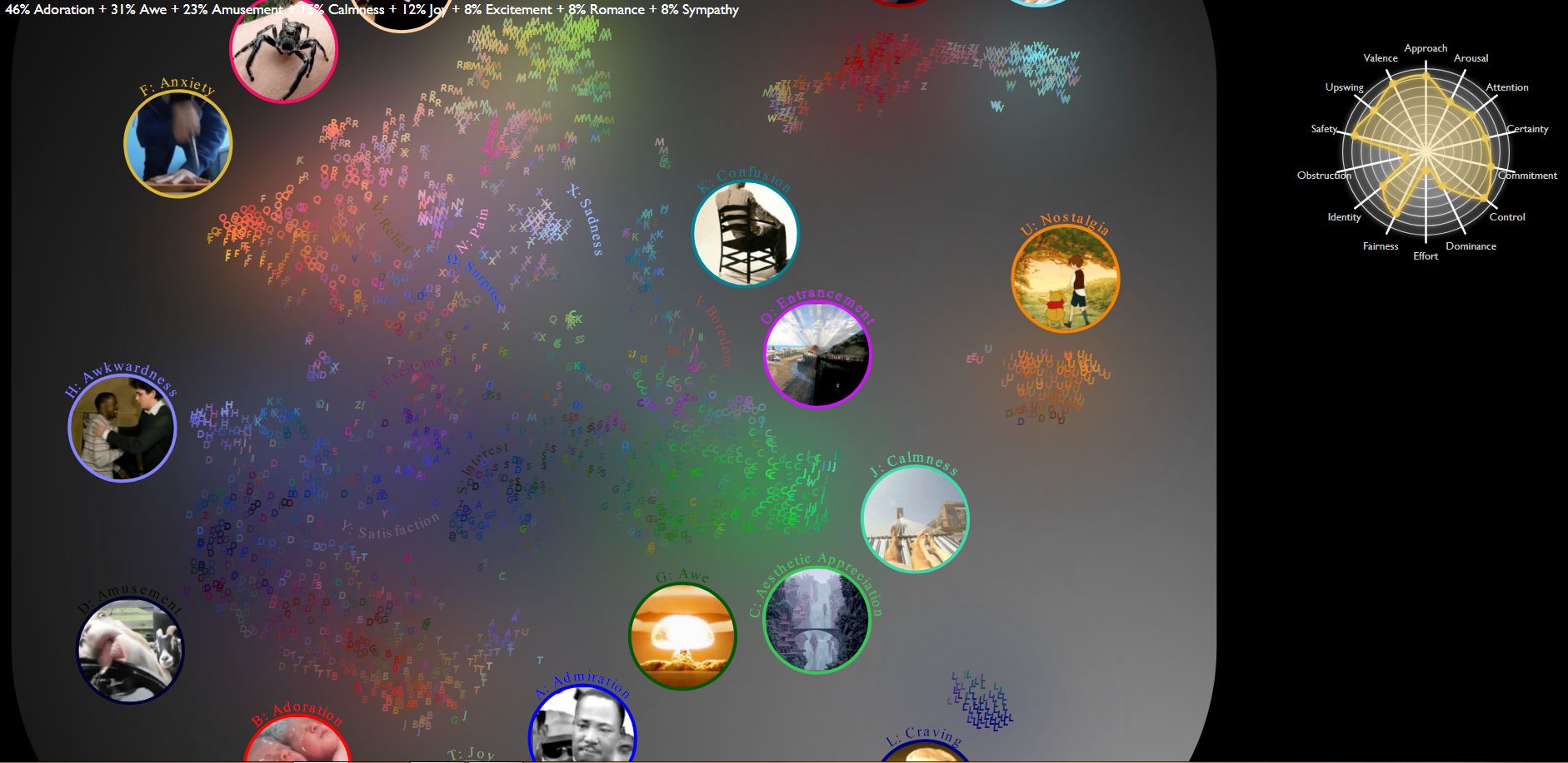 Mapa multidimensional de las emociones humanas. Universidad de California, Berkeley.