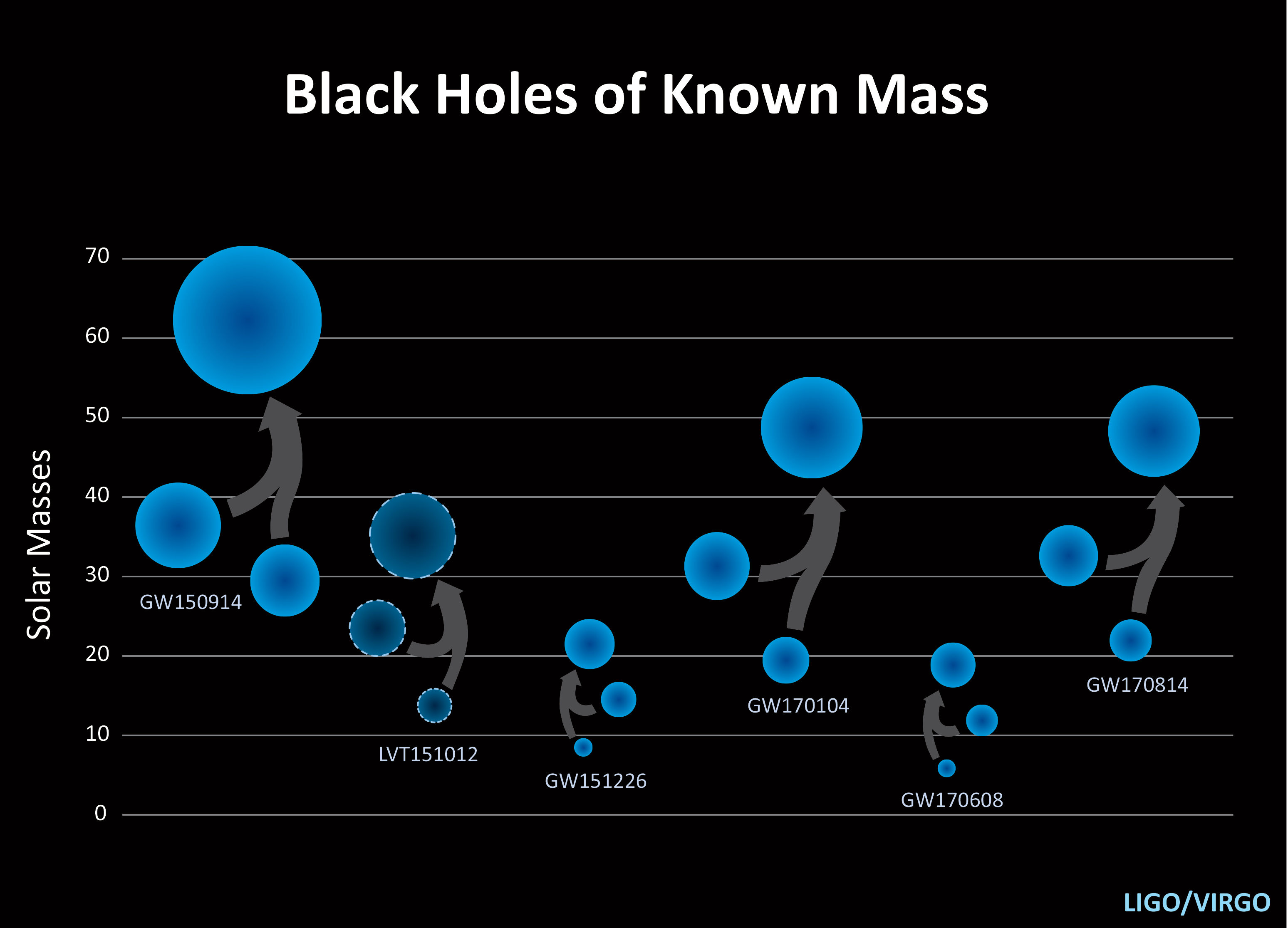 Ilustracíón de la distribución de las masas de la fusión de agujeros negros y estrellas de neutrones, en los seis casos de detección de ondas gravitacionales. La segunda de la derecha corresponde a la última detección GW170608  (LIGO / Caltech / Sonoma State - Aurore Simonnet)