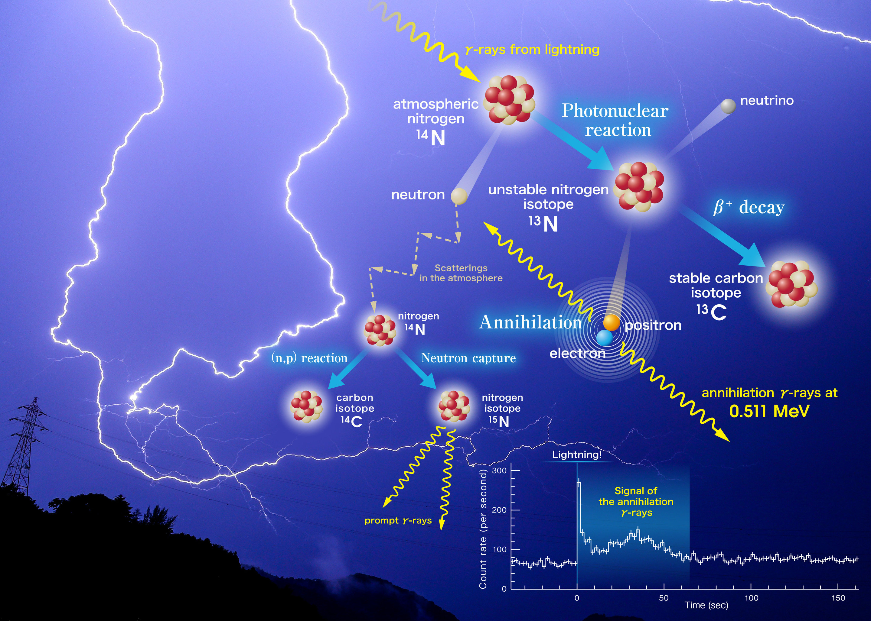 Procesos nucleares en las tormentas. Credit: Kyoto University/Teruaki Enoto. Click sobre la imagen para ampliar.