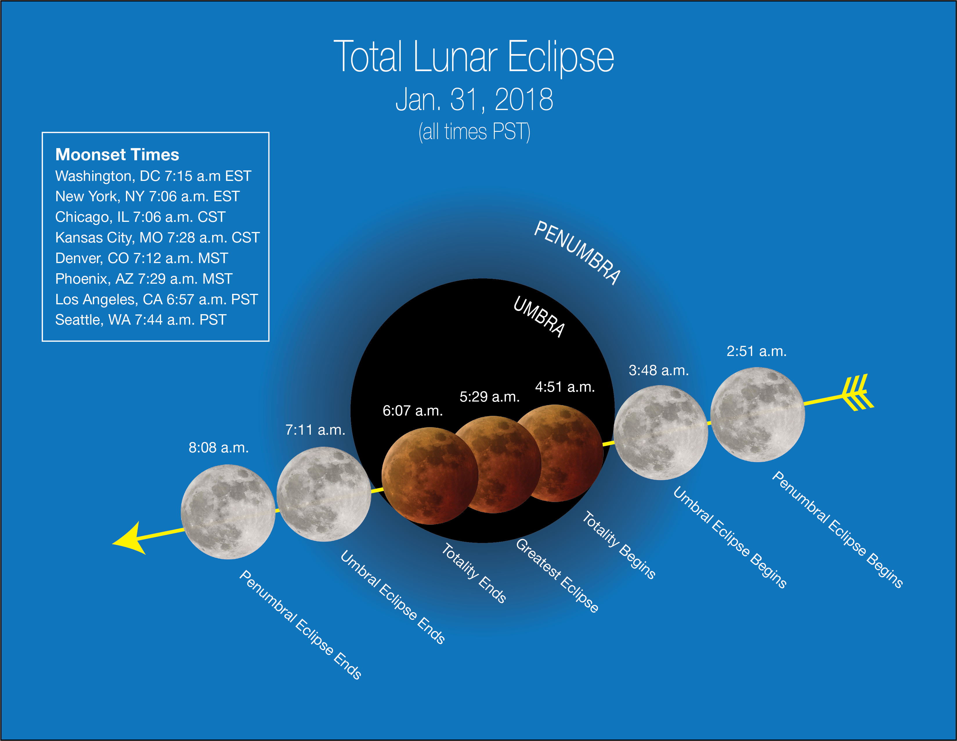 Trayectoria lunar durante el eclipse. Fuente: NASA