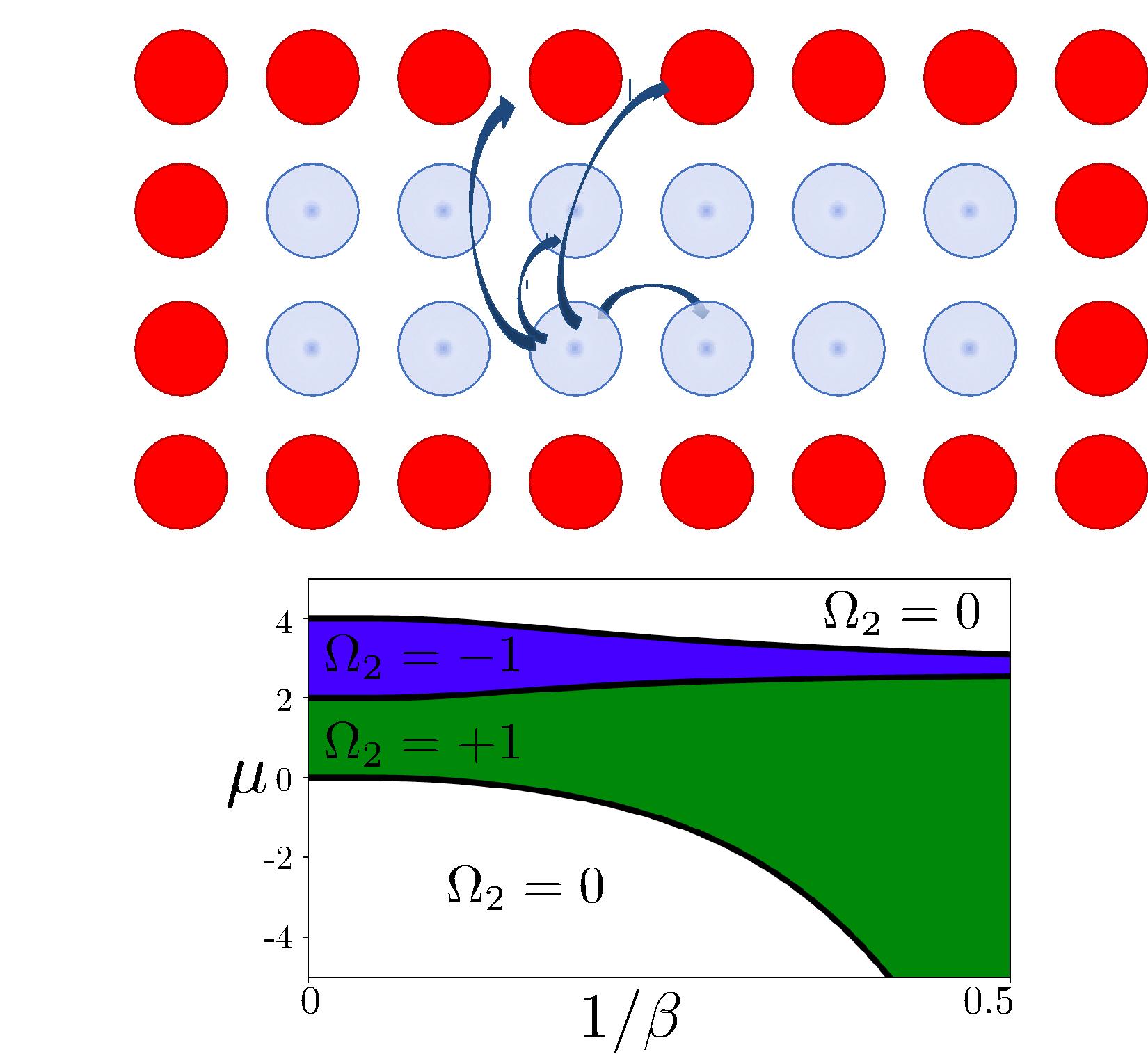 A) Las bolas rojas representan las quasipartículas de Majorana propagándose por el borde de un material 2D. B) El aumento de la zona verde del gráfico muestra como aumenta la región con partículas de Majorana propagantes cuando las interacciones magnéticas de largo alcance se vuelven más intensas. Fuente: Oscar Viyuela. QUITEMAD.