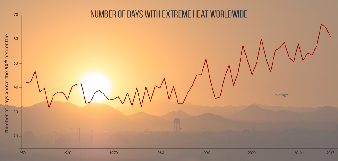 Número de días con calor extremo en el mundo (1950-2017). Fuente: NOAA. Click sobre la imagen para ampliar.