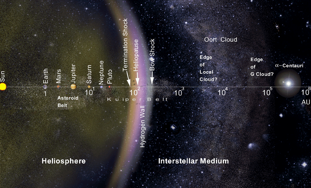 Diagrama que muestra  la extensión exterior de la heliosfera y la ubicación de la pared de hidrógeno. (NASA)