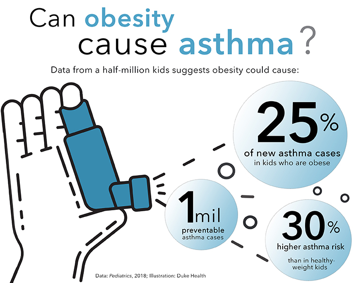 Los niños obesos corren más riesgo de padecer asma