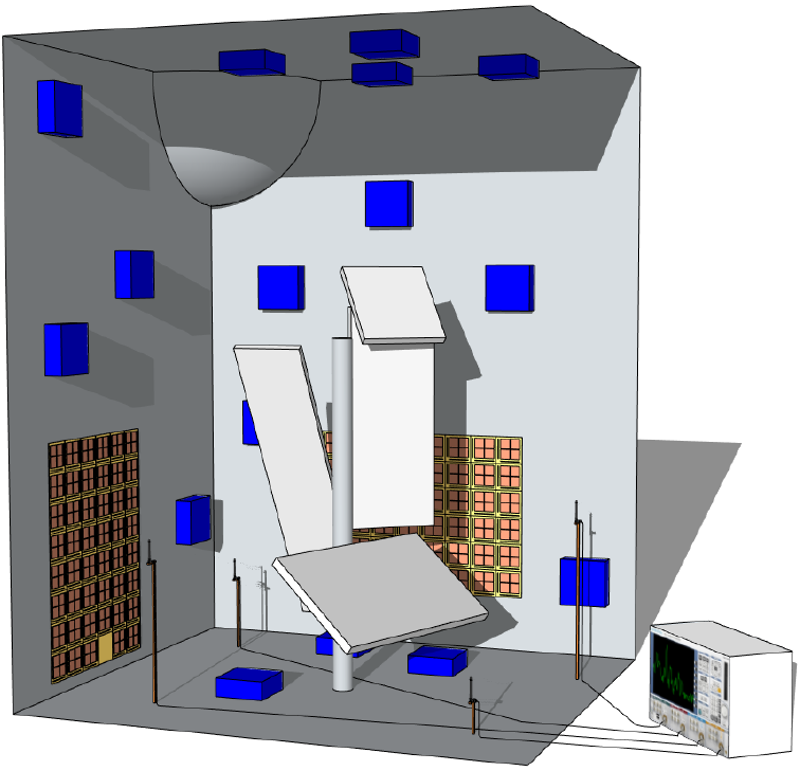 La imagen ilustra el sistema de computación analógica basado en ondas. Los recuadros de color naranja son las metasuperficies en las que rebotan las ondas Wi-Fi en el interior de una habitación. Los recuadros azules son absorbentes de ruido de la habitación. Cuatro antenas Wi-Fi generan y reciben la señal, así como registran el cómputo resultante. Crédito: P. del Hougne y G. Lerosey, Phys. Rev. X (2018).