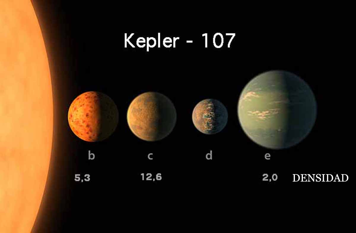 Esquema de la diversidad de los cuatro planetas que orbitan a la Estrella Kepler 107 (la más brillante a la izquierda de la imagen). El planeta Kepler 107-C, el más denso de los cuatro, no es el que está más cerca de la estrella, como era de esperar. Esta anomalía podría explicarse por una colisión de este planeta con otro cuerpo celeste. IRFU, CEA, Universidad de Paris-Saclay.