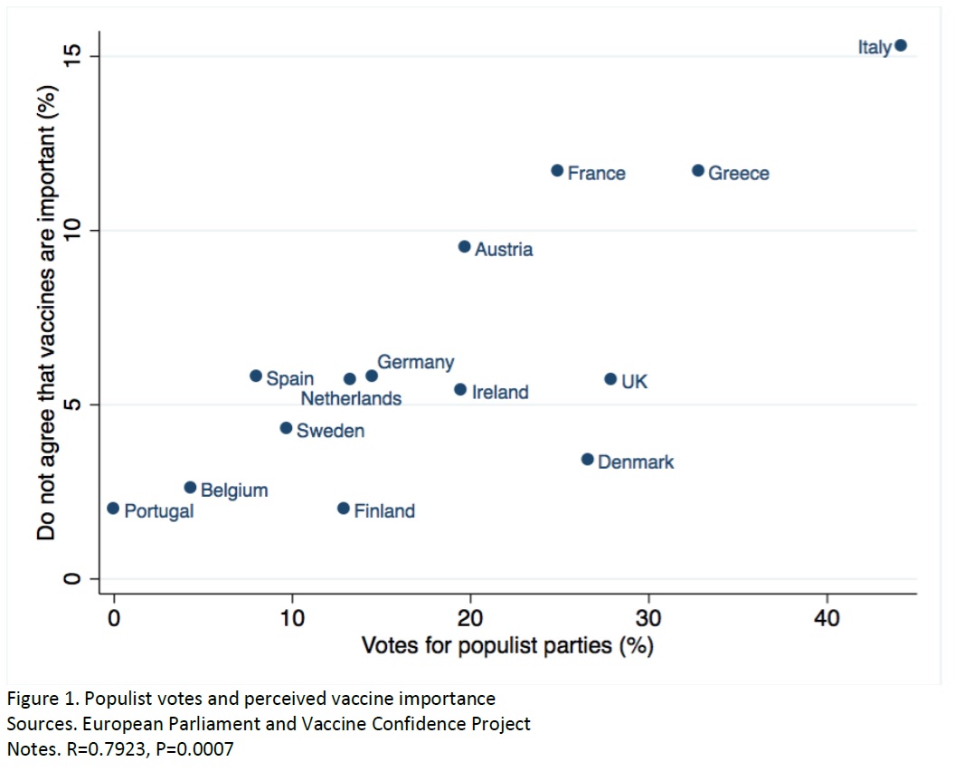 Correlación entre los votos populistas y la percepción de la importancia de las vacunas. Imagen: Queen Mary University of London.