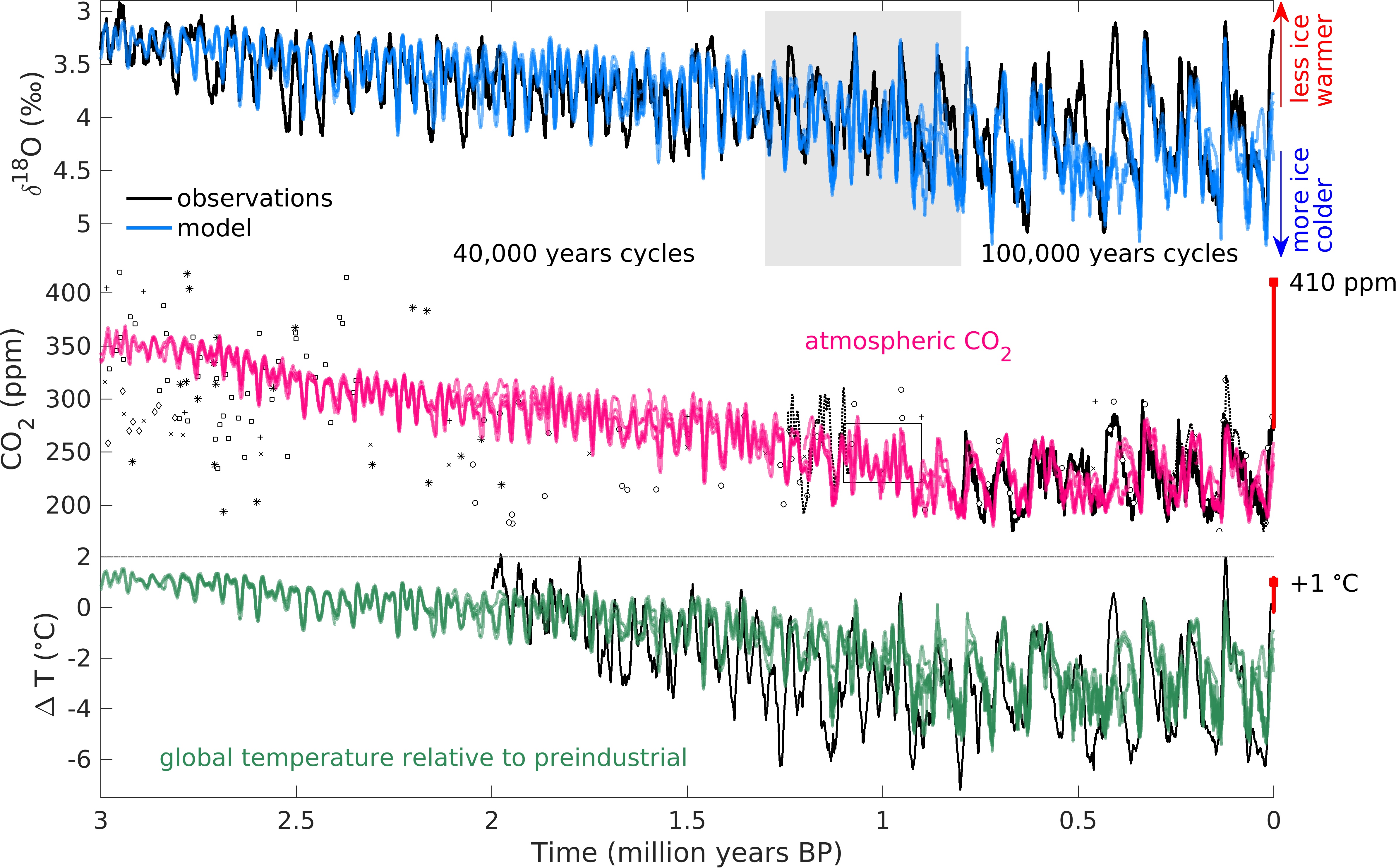 Resultados de la modelización climática: concentración de CO2 atmosférico (en rosa) en comparación con los datos del núcleo de hielo (línea continua) y otras aproximaciones. Willeit et al, 2019
