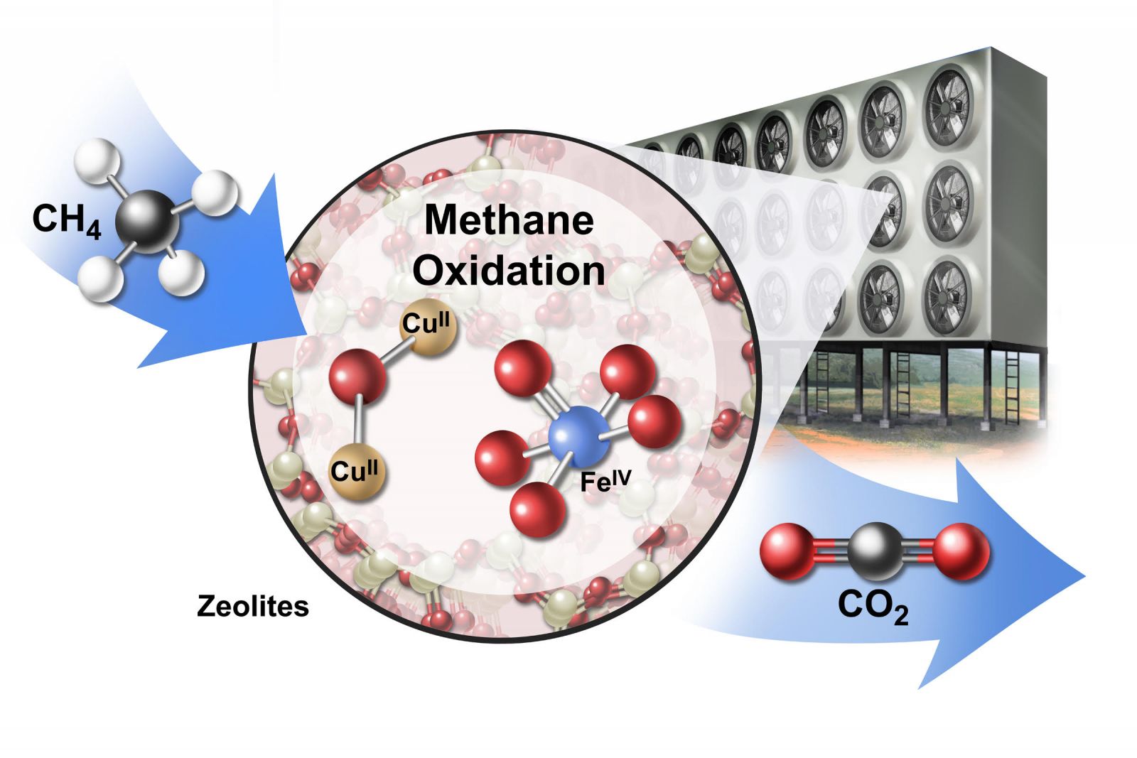 Representación conceptual de una matriz industrial para convertir metano (CH 4 ) en dióxido de carbono (CO2 ) utilizando materiales catalíticos llamados zeolitas (CU II y FE IV ). (Crédito de la imagen: Jackson, et al. 2019 Nature Sustainability / Artista: Stan Coffman)