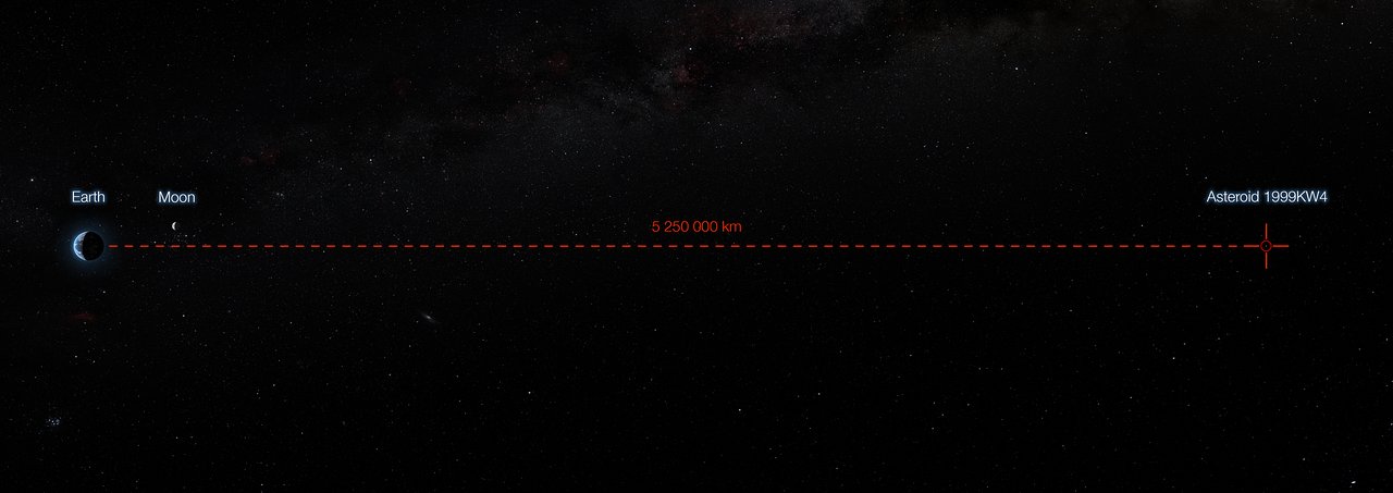 Distancia mínima entre el asteroide 1999 KW4 y la Tierra: el momento en el que el asteroide estuvo más cerca de nuestro planeta durante su paso el pasado 25 de mayo. Crédito: ESO. (Click sobre la imagen para ampliar)