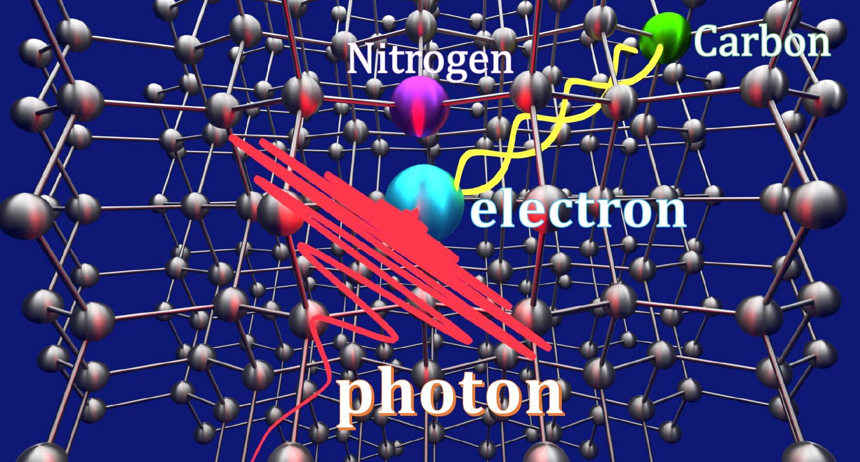 En la imagen se aprecia el isótopo de carbono (en verde) enredado con un electrón (azul) y un fotón (en rojo) que es absorbido por el electrón y lleva la información del fotón a la memoria del carbono mediante la teleportación cuántica. Crédito: Universidad Nacional de Yokohama.