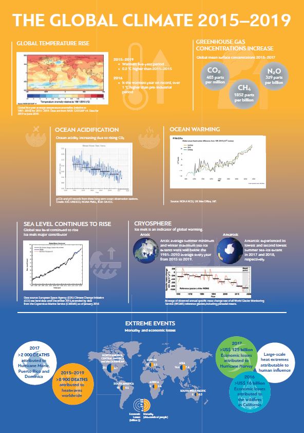 Los datos de la crisis climática. ONU.