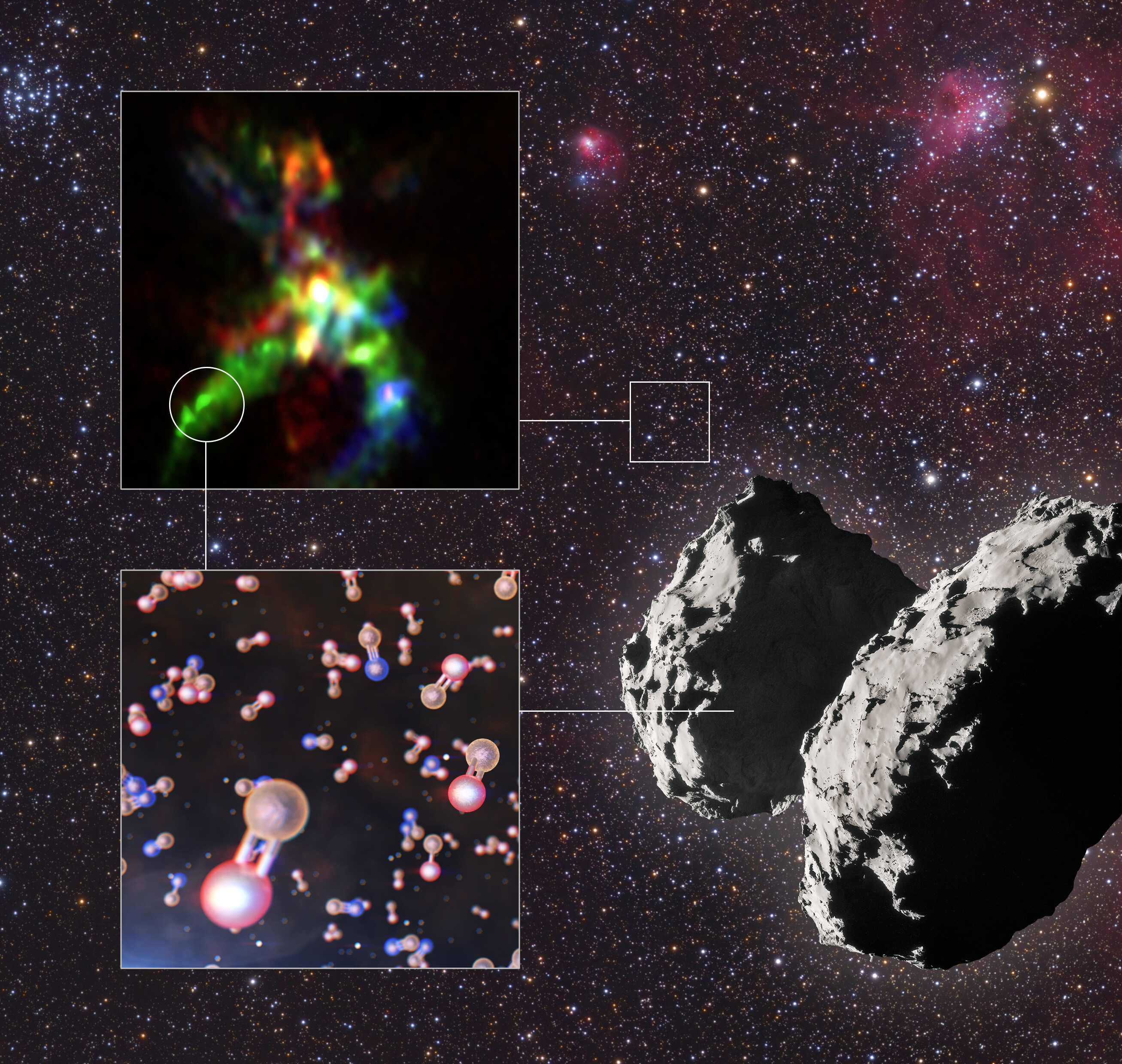 En la imagen se aprecia en la parte superior izquierda la región de formación de estrellas conocida como AFGL 5142 y dentro de un círculo rojo uno de los lugares donde se han encontrado moléculas de fósforo. En la parte inferior izquierda, representado en naranja y rojo, desvela la presencia de monóxido de fósforo. Otra molécula encontrada fue el nitruro de fósforo, representado en naranja y azul. Crédito: ALMA (ESO/NAOJ/NRAO), Rivilla et al.; ESO/L. Calçada; ESA/Rosetta/NAVCAM; Mario Weigand.