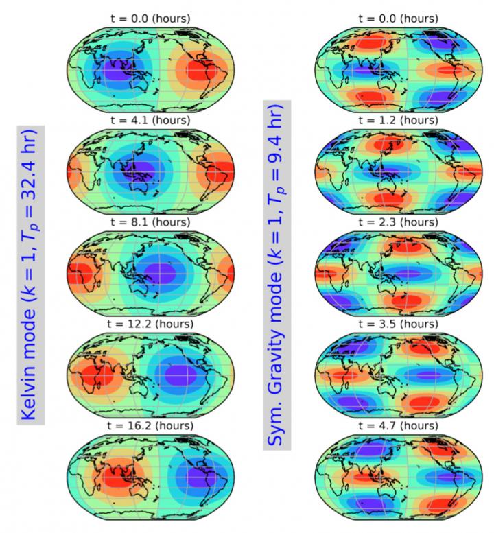 Un patrón de áreas de presión baja (azul) y alta (roja) se mueve hacia el este a través del tiempo y es creado por dos de las vibraciones sonoras de la atmósfera global. Crédito: Sakazaki y Hamilton (2020).