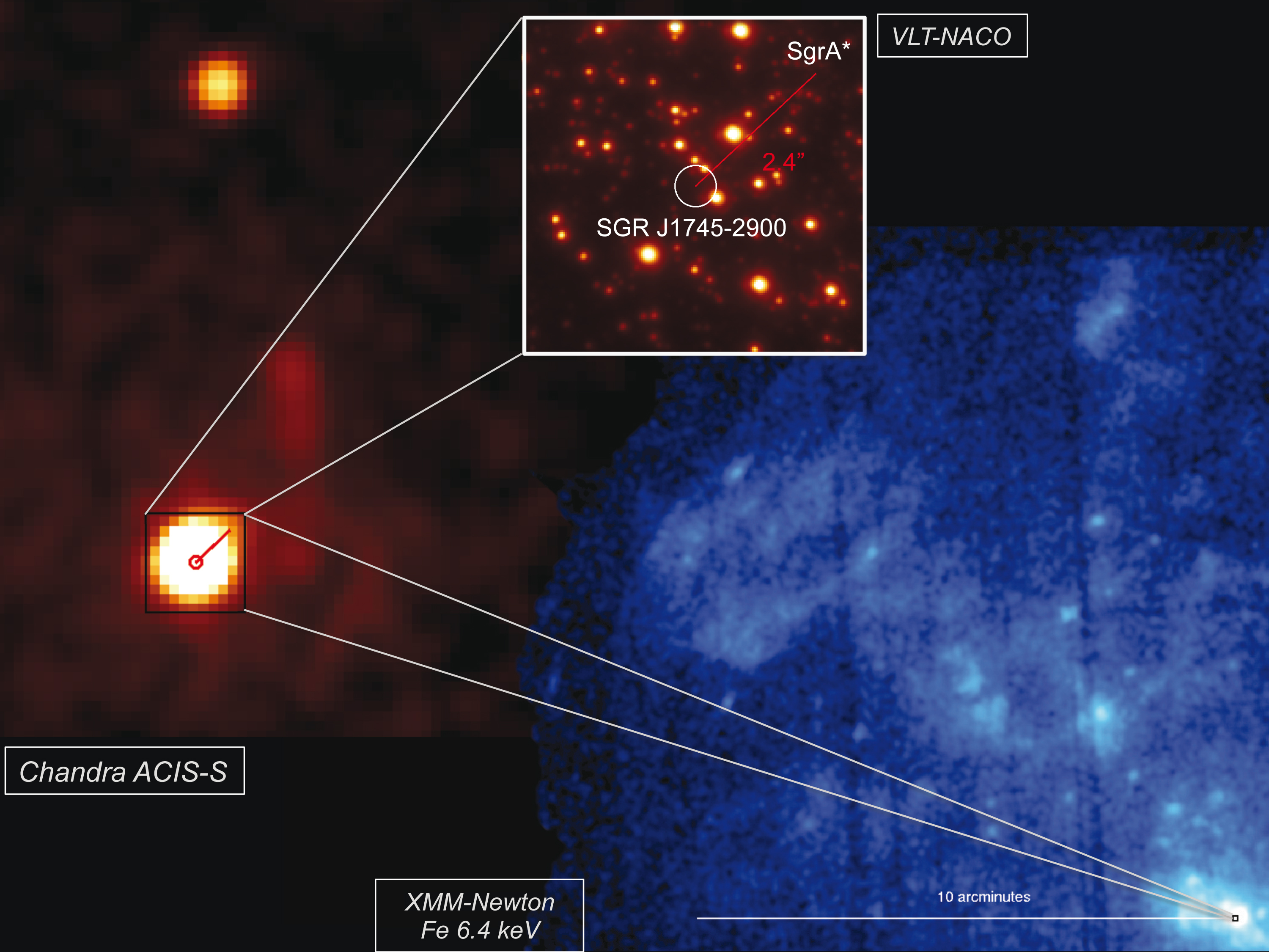 Vista con múltiples longitudes de onda del campo de SGR J145-2900 y Sgr A*. La imagen azul muestra la vista del centro galáctico de XMM-Newton 6.4 keV y el cuadro negro muestra una caja de 500 X 500 alrededor de la posición del magnetar. Fuente: CSIC.