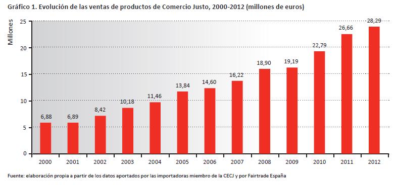 Evolución de las ventas de productos de Comercio Justo, (2000-2012). Fuente: El Comercio Justo en España 2012.