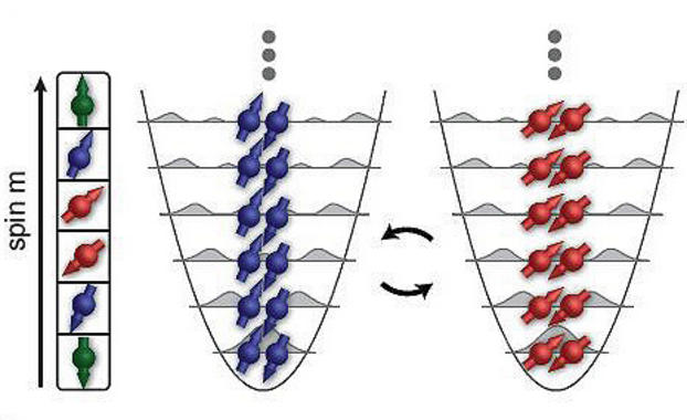 Representación de la dinámica de cambio del espín o giro de un sistema fermiónico de muchas partículas. Imagen: J. S. Krauser et al. Fuente: ICFO.