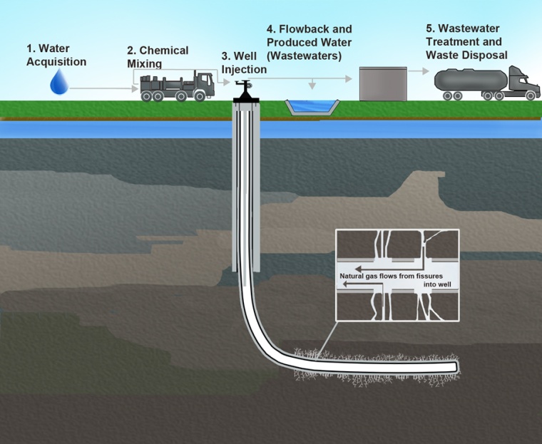 Estudio del proceso de fracturación hidraúlica. Fuente: U.S. Agencia  de Protección de Medio Ambiente.