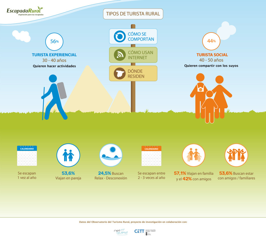 Perfiles de los turistas rurales. Fuente: EscapadaRural.com.