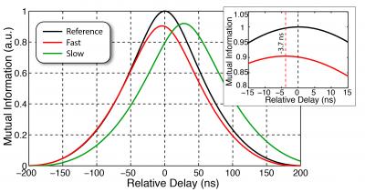 La información mutua (la cantidad de información que sabemos de un haz si conocemos la fluctuación del otro) alcanza un pico distinto según el haz conjugado atraviese el vacío (negro), material de luz lenta (verde) y de luz rápida (rojo). Fuente: NIST.