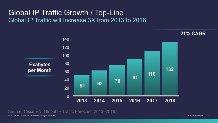 Crecimiento previsto del tráfico de Internet en los próximos años. Fuente: Cisco.