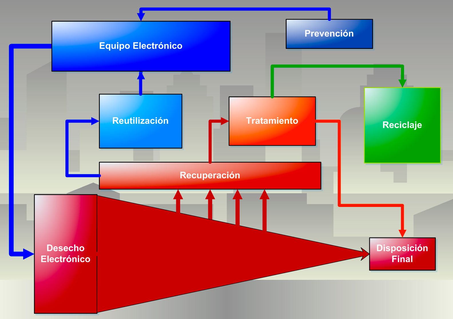 Esquema de como debería desarrollarse un manejo responsable de los desechos electrónicos. Fuente: wikipedia.org