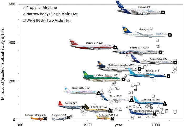Evolución de los principales modelos de avión durante 100 años de historia de la aviación. Fuente: Journal of Applied Physics.