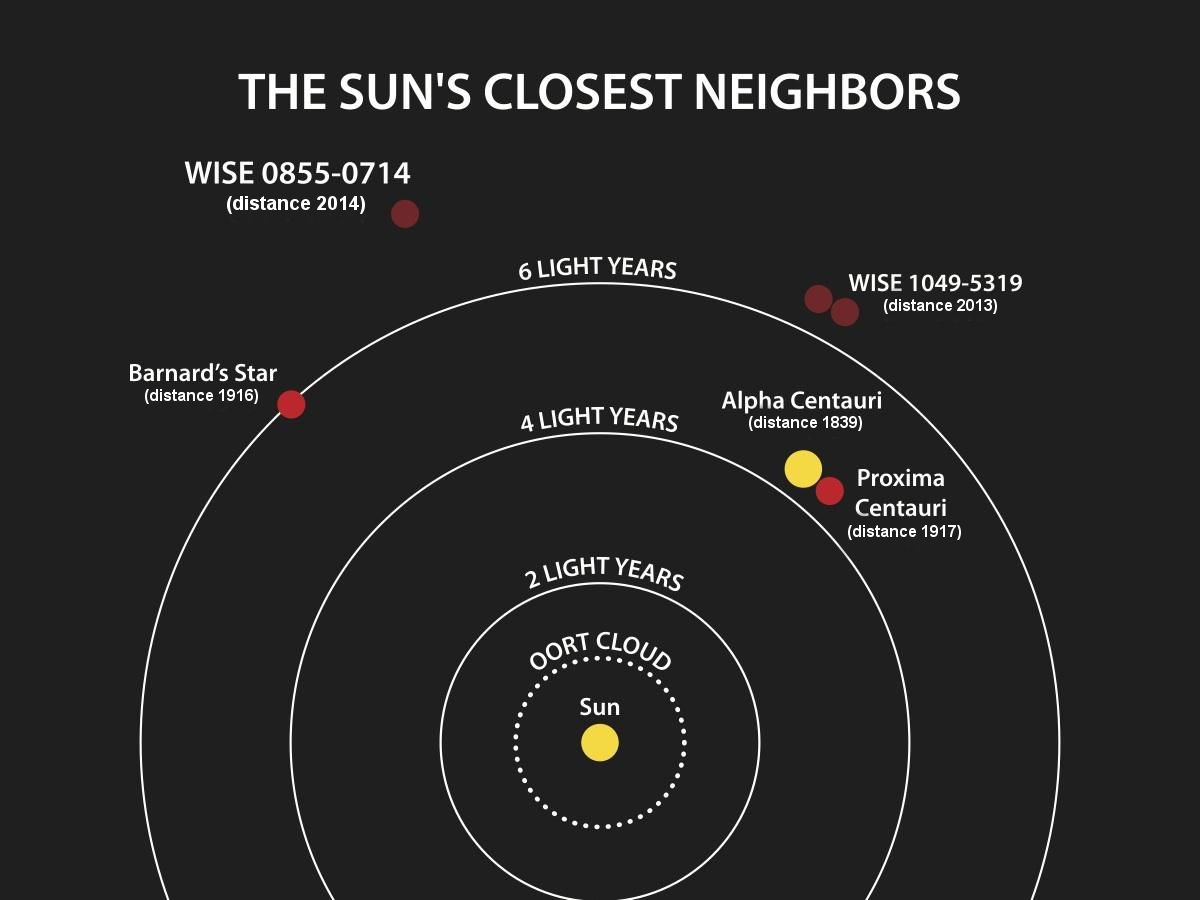 Estrellas y enanas marrones, incluida WISE0855 (que tiene nubes de agua helada), más cercanas al Sol. Fuente: NASA/Penn State University.