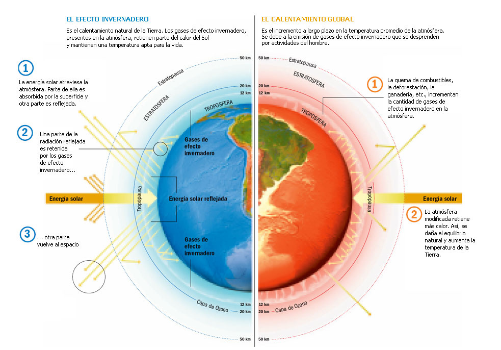 Explicación de cómo funciona el calentamiento global. Fuente: flickr.com